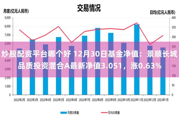 炒股配资平台哪个好 12月30日基金净值：景顺长城品质投资混合A最新净值3.051，涨0.63%